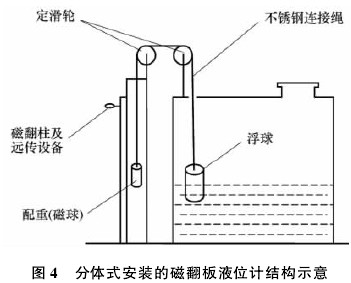 磁翻板液位计在硫酸生产中的应用